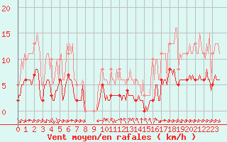 Courbe de la force du vent pour Grimentz (Sw)