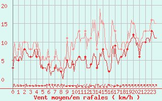 Courbe de la force du vent pour Villarzel (Sw)