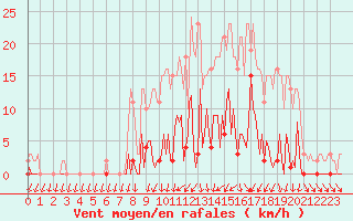 Courbe de la force du vent pour Saint-Germain-du-Puch (33)