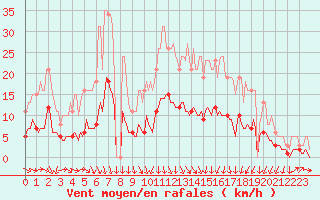 Courbe de la force du vent pour Mazinghem (62)