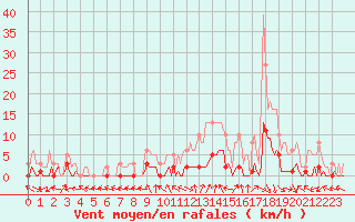 Courbe de la force du vent pour Sant Mart de Canals (Esp)