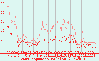 Courbe de la force du vent pour Mazinghem (62)