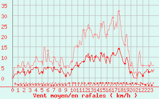 Courbe de la force du vent pour Prads-Haute-Blone (04)