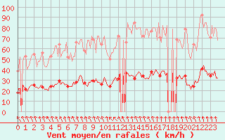 Courbe de la force du vent pour Saint-Jeures (43)