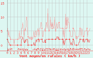 Courbe de la force du vent pour Douzy (08)