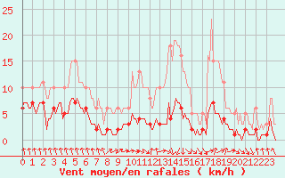 Courbe de la force du vent pour Dourgne - En Galis (81)