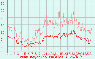 Courbe de la force du vent pour Saint-Germain-le-Guillaume (53)