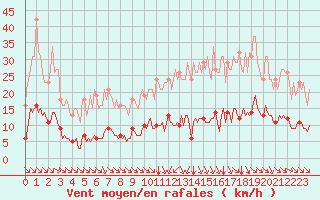 Courbe de la force du vent pour Saint-Martin-de-Londres (34)