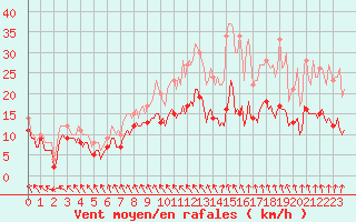 Courbe de la force du vent pour Senzeilles-Cerfontaine (Be)