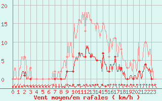 Courbe de la force du vent pour Connerr (72)