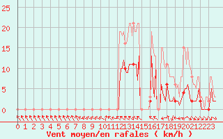 Courbe de la force du vent pour Mazres Le Massuet (09)