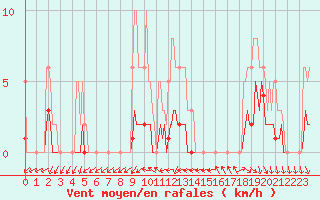 Courbe de la force du vent pour Petiville (76)