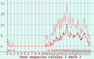 Courbe de la force du vent pour Breuillet (17)