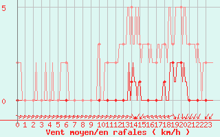 Courbe de la force du vent pour Cernay-la-Ville (78)