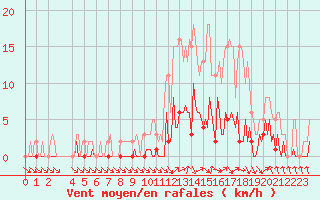 Courbe de la force du vent pour Saint-Just-le-Martel (87)