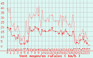 Courbe de la force du vent pour Sallanches (74)