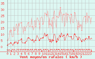 Courbe de la force du vent pour Cessieu le Haut (38)