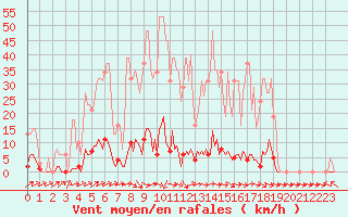 Courbe de la force du vent pour Sain-Bel (69)