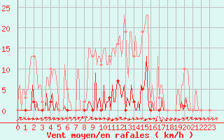 Courbe de la force du vent pour Mouilleron-le-Captif (85)