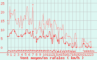 Courbe de la force du vent pour Vanclans (25)