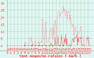 Courbe de la force du vent pour Beaumont du Ventoux (Mont Serein - Accueil) (84)