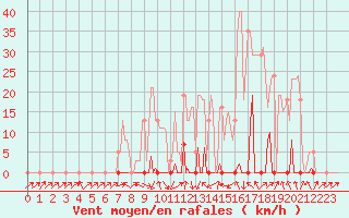 Courbe de la force du vent pour Beaumont du Ventoux (Mont Serein - Accueil) (84)