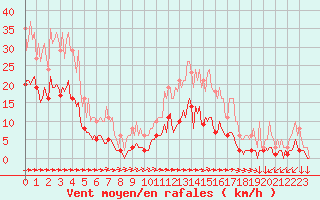 Courbe de la force du vent pour Saint-Yrieix-le-Djalat (19)