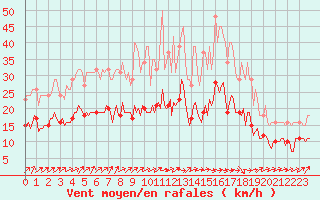 Courbe de la force du vent pour Bulson (08)