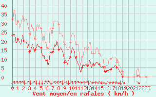 Courbe de la force du vent pour Jussy (02)