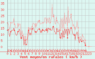 Courbe de la force du vent pour Baye (51)
