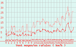 Courbe de la force du vent pour Cavalaire-sur-Mer (83)