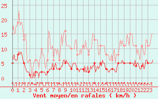 Courbe de la force du vent pour Hd-Bazouges (35)