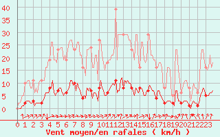 Courbe de la force du vent pour Laval-sur-Vologne (88)