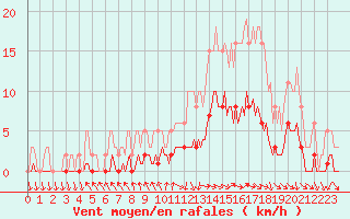 Courbe de la force du vent pour Die (26)
