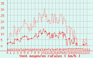 Courbe de la force du vent pour Sorcy-Bauthmont (08)