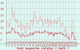 Courbe de la force du vent pour Petiville (76)