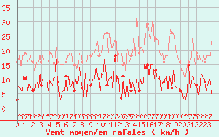 Courbe de la force du vent pour Neuville-de-Poitou (86)