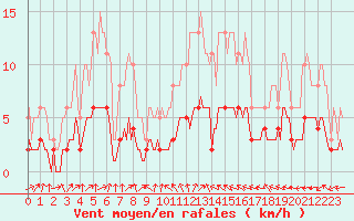 Courbe de la force du vent pour Charmant (16)