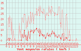 Courbe de la force du vent pour Herserange (54)