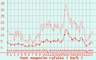 Courbe de la force du vent pour Rmering-ls-Puttelange (57)