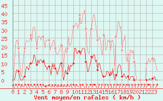 Courbe de la force du vent pour Anse (69)