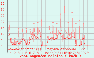 Courbe de la force du vent pour Bridel (Lu)