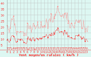 Courbe de la force du vent pour Havinnes (Be)