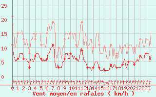 Courbe de la force du vent pour Amiens - Dury (80)