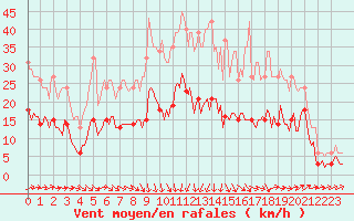 Courbe de la force du vent pour Selonnet - Chabanon (04)