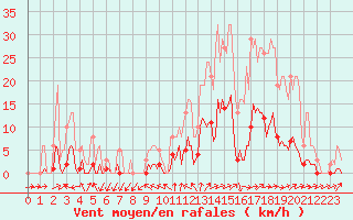 Courbe de la force du vent pour Nonaville (16)