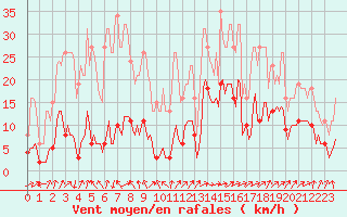 Courbe de la force du vent pour Besson - Chassignolles (03)
