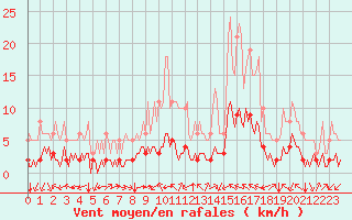 Courbe de la force du vent pour Laroque (34)