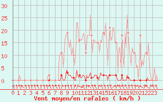 Courbe de la force du vent pour Herserange (54)