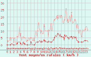 Courbe de la force du vent pour Saint-Laurent Nouan (41)